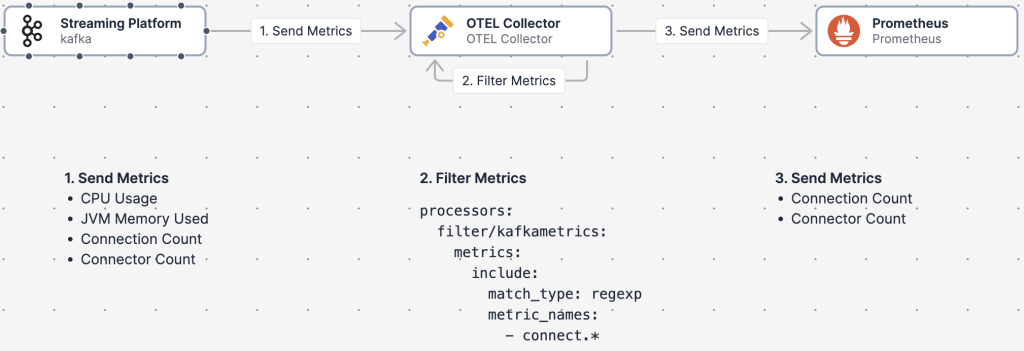 Showing metrics being filtered between kafka and prometheus.